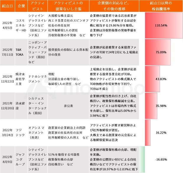 激進投資者減持後，股價上漲超過兩倍！也需警惕上市終止和企業混亂的風險