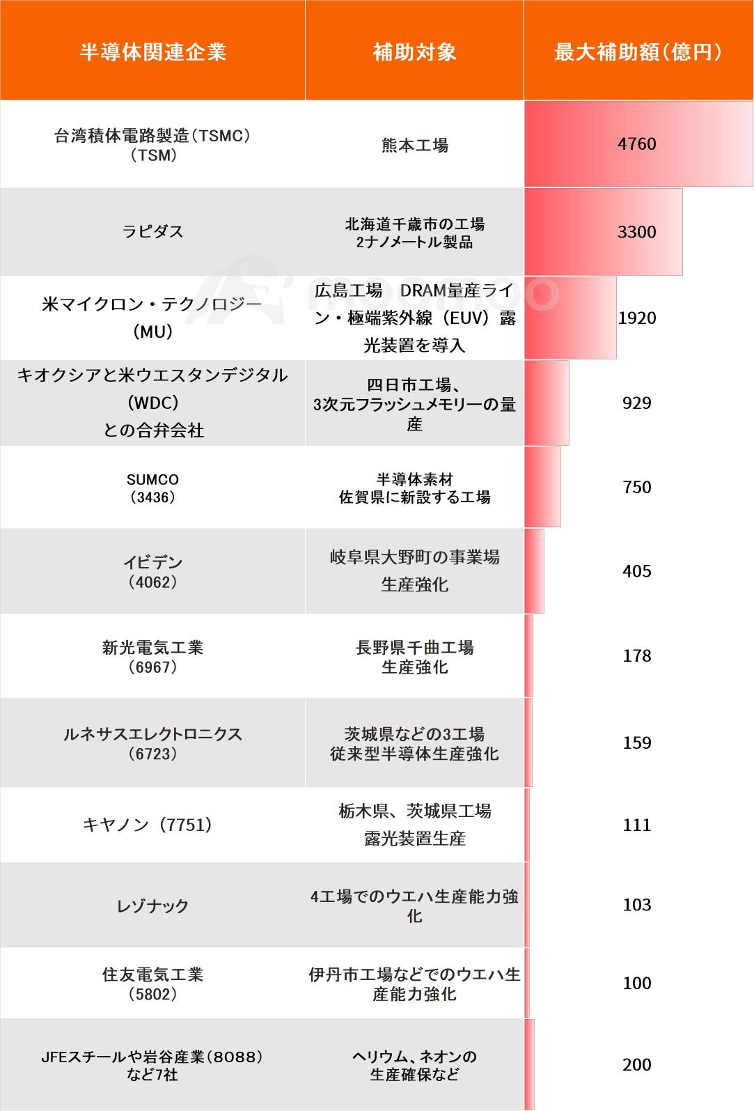 巨額的半導體補助金來自經濟產業省，是哪些企業？金額是？ 包括美國的微米和台灣的TSMC以及Rapidus。