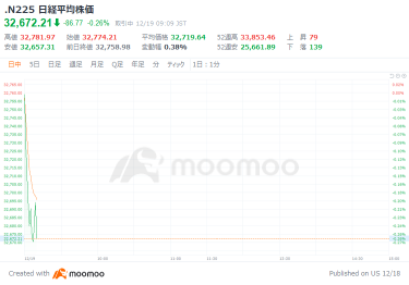 日經平均指數以15點上揚開盤，日銀將評估物價和工資上升的持久性，並於下午舉行植田總裁的記者招待會