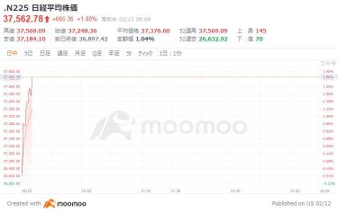 Starting with the Nikkei average rising by 350 yen, government investment banks invest 150 billion yen to strengthen semiconductor and battery supply networks