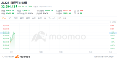 日経平均反落スタート　日銀金融緩和策「逆プラザ合意」として作用、日本企業の競争力強化