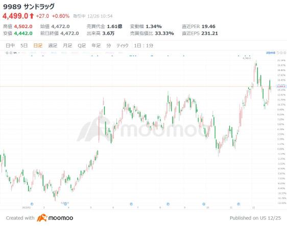 3 drugstore stocks bought by funds that made intensive investments in trading company stocks ahead of Buffett! Expectations for a reorganization?