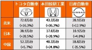 [Financial Summary] Major automobile companies that are performing well, Toyota is chasing Tesla and Honda is chasing BYD in terms of market capitalization