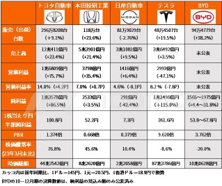 [Financial Summary] Major automobile companies that are performing well, Toyota is chasing Tesla and Honda is chasing BYD in terms of market capitalization