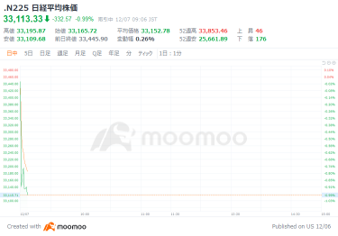 日经平均开始下跌280日元，11月电动汽车销售回落至一年低点，中国HV销量仅为其1/10，而HV则表现坚挺。