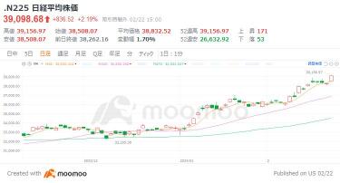 創歷史新高的日經平均指數夏季達到 42,000 日元，年底為 45,000 日元！分析師的預測逐漸提高