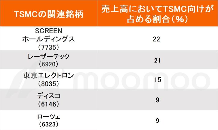 政府の半導体支援で恩恵を受ける銘柄は？国内生産強化に２兆円、補正予算案が閣議決定　ラピダスやTSMC