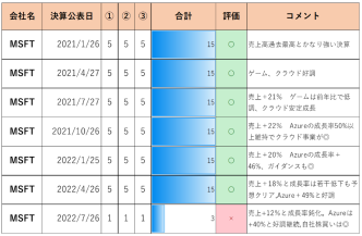 [22/2季財務業績] 微軟賬戶　