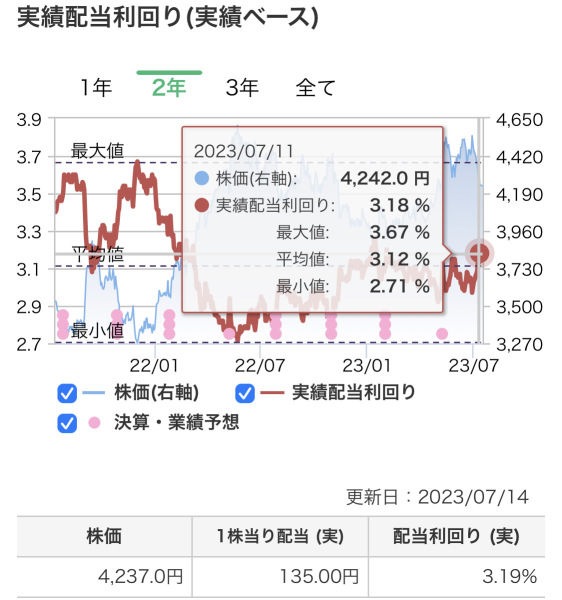 【买入时机来了吗？】KDDI