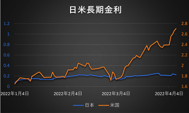 能否达到最高价？