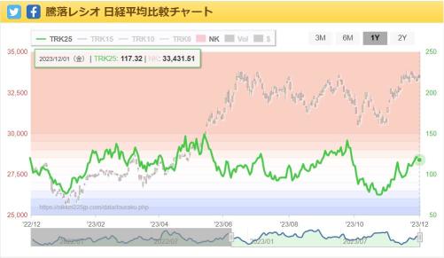 今のところ方向性は宣言通り。騰落レシオが下落しながら日経平均が下落する。