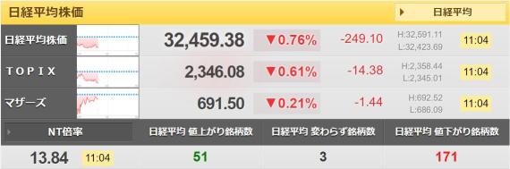 米国債金利が下がらないので株は上がらない