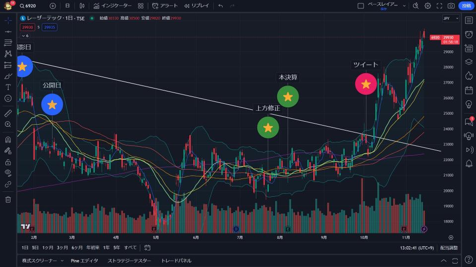 If you were watching Laser Tech tweets, you should have easily made a profit.