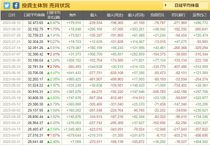 上周按投资者实体划分的交易趋势再次出现海外超买