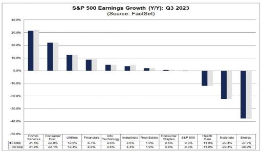 Preview of 23/3Q financial results for major US S&P 500 companies  