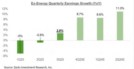 Preview of 23/3Q financial results for major US S&P 500 companies  