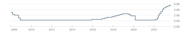 Will the Fed be forced to declare a final interest rate increase due to the rekindling of the Palestinian crisis 