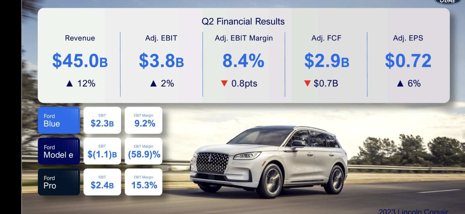 Ford 2023 financial results & US car deliveries