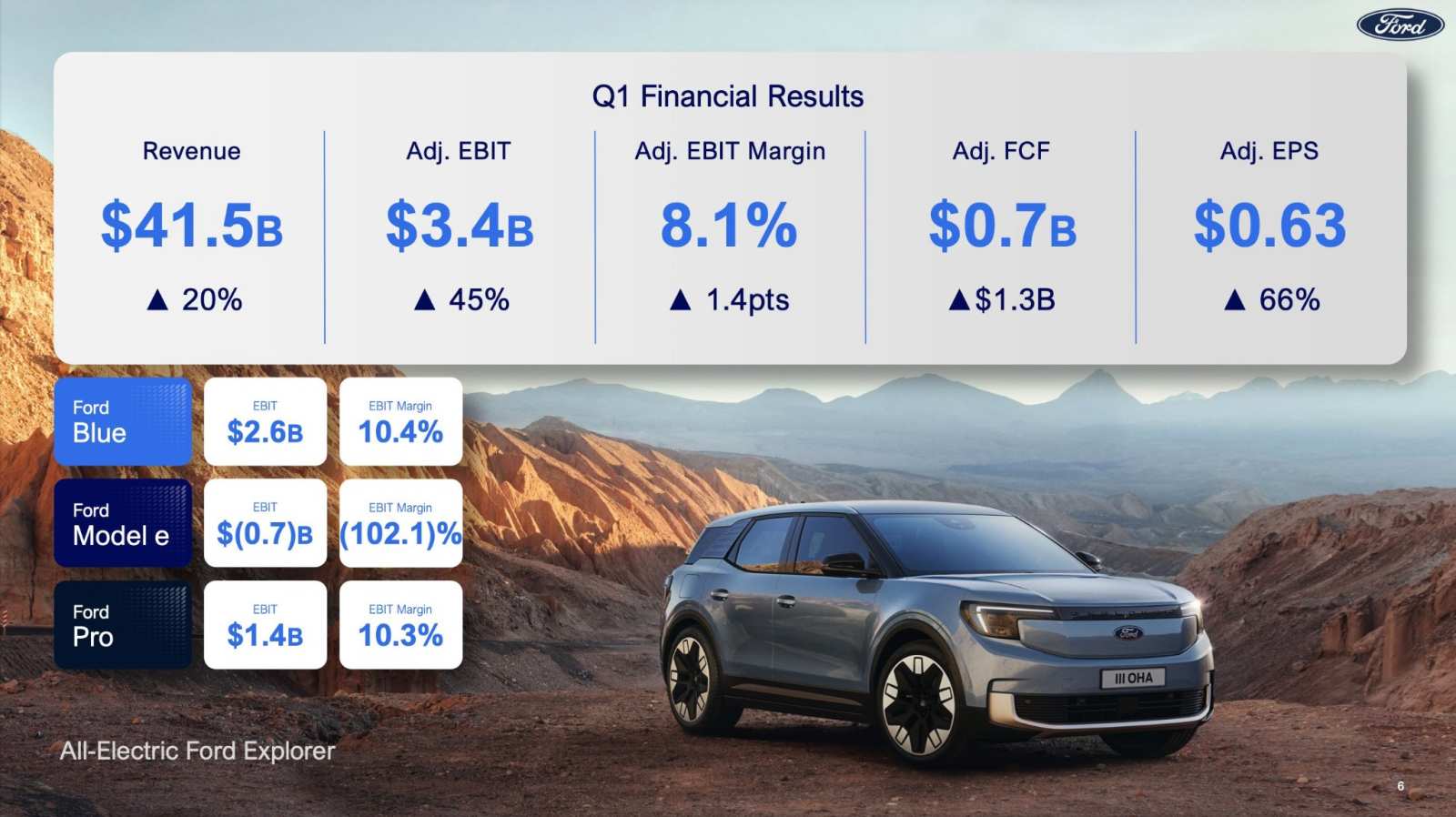 Ford 2023 financial results & US car deliveries
