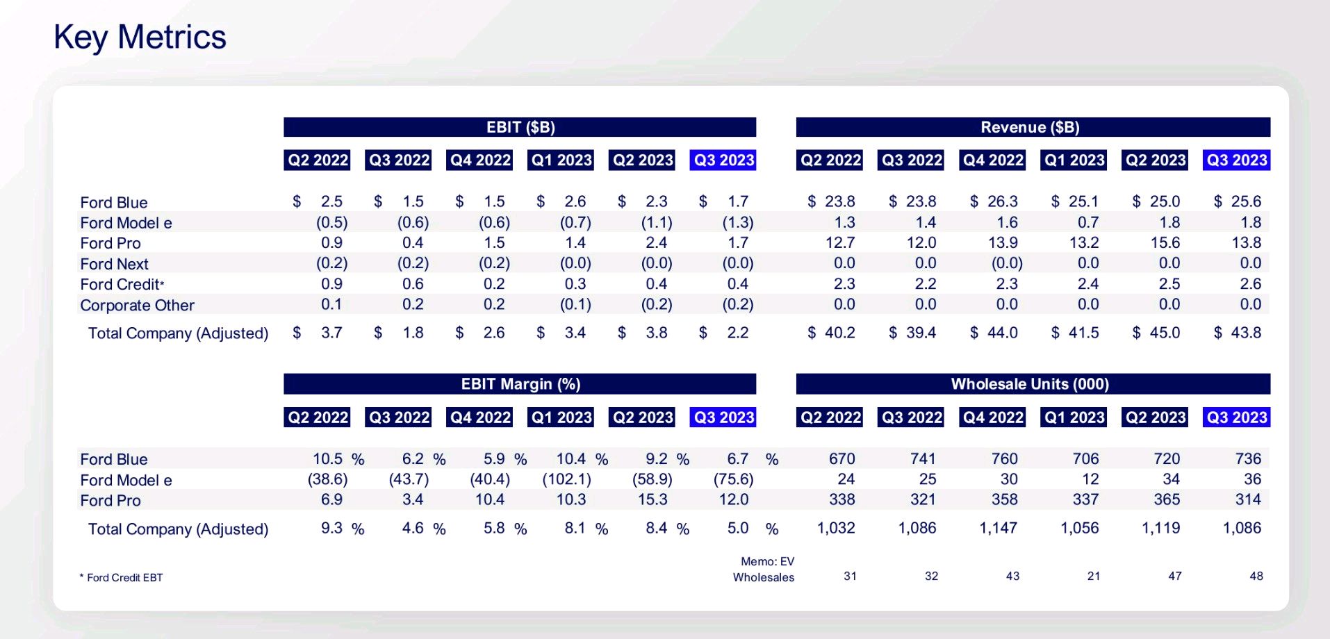 Ford 2023 financial results & US car deliveries