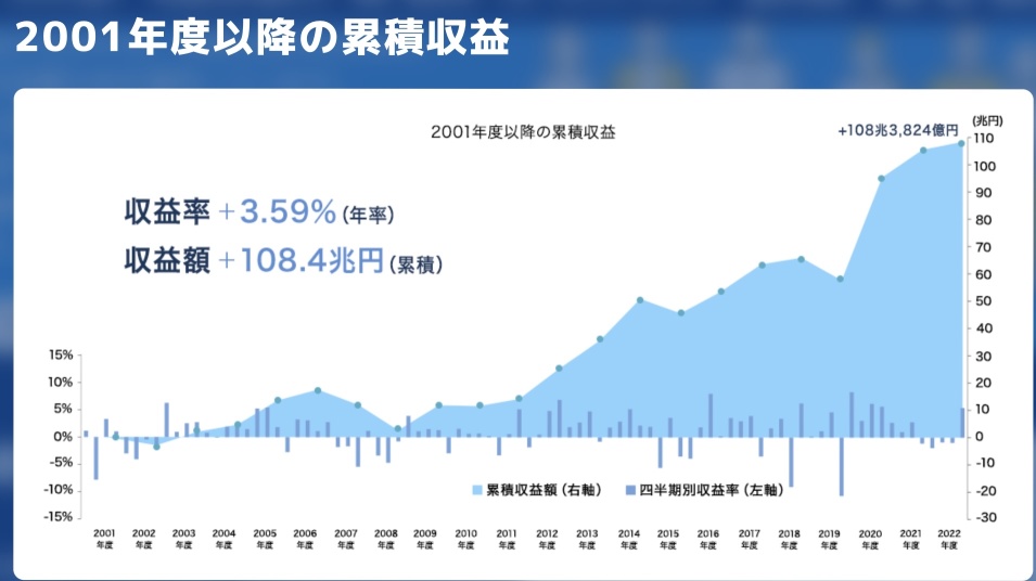 GPIF（2022年度）