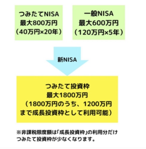 新NISA