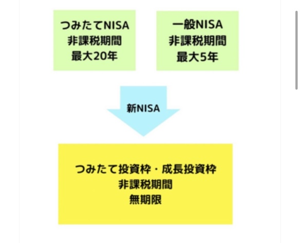 新NISA