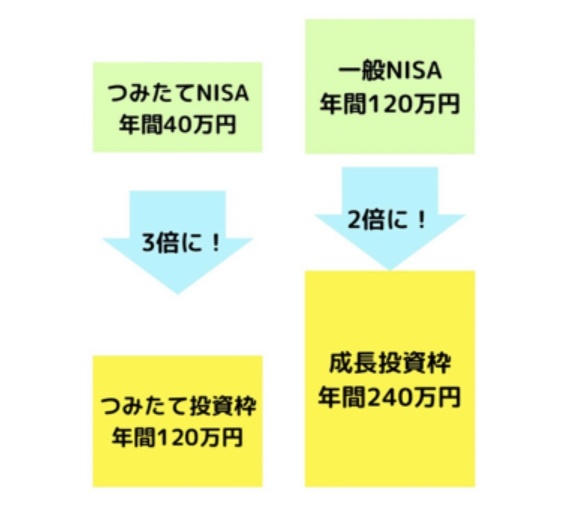 新NISA