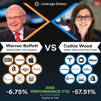 Warren Buffett vs Cathie Wood Performance YTD Comparison, per Leverage Shares